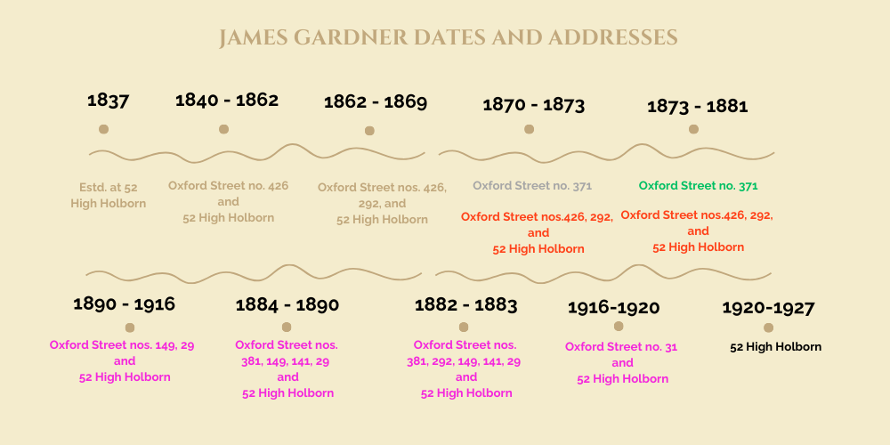 Dating guide to the work of James Gardner 1837-1927